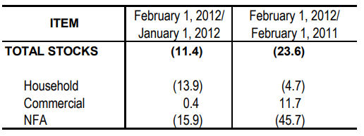 Table 1 Inventory Rice Stocks January 2012 and February 2011 and 2012