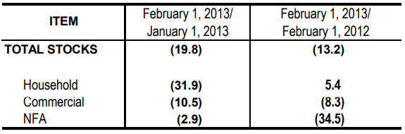 Table 1 Inventory Rice Stock January 2013 and February 2012 and 2013