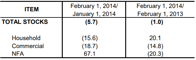 Table 1 Inventory Rice Stock February 2013, January 2014 and February 2014