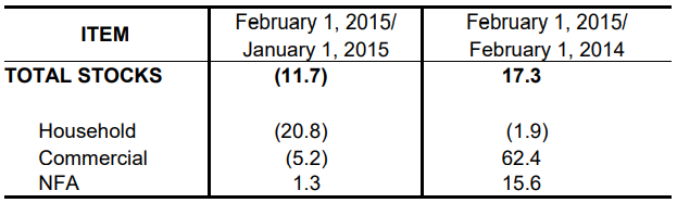 Table 1 Inventory Rice Stock February 2014, January 2015 and February 2015