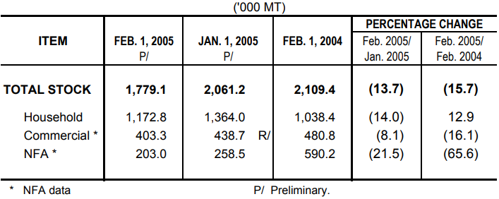 Table Rice Stock as of February 1, 2005