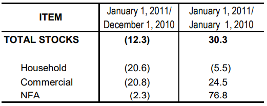 Table 1 Inventory Rice Stocks December 2010 and January 2010 and 2011