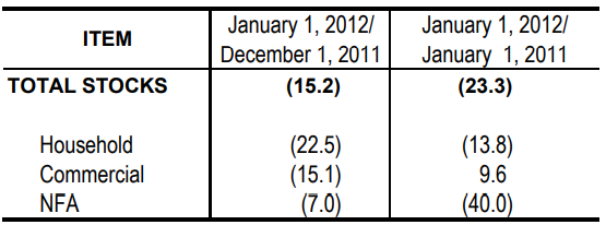 Table 1 Inventory Rice Stocks December 2011 and January 2011 and 2012