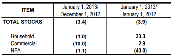 Table 1 Inventory Rice Stock December 2012 and January 2012 and 2013