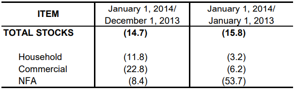 Table 1 Inventory Rice Stock January 2013, December 2013 and January 2014