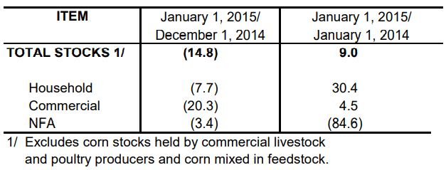 Table 2 Inventory Rice Stock January 2014, December 2014 and January 2015