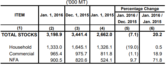 Table 1 Inventory Rice Stock January 2015, December 2015 and January 2016