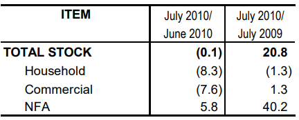 Table 1 Inventory Rice Stocks June 2010 and July 2009 and 2010