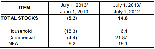 Table 1 Inventory Rice Stock June 2013 and July 2012 and 2013