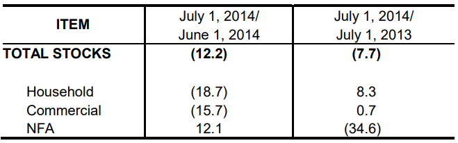 Table 1 Inventory Rice Stock July 2013, June 2014 and July 2014