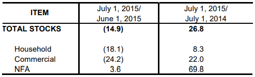 Table 1 Inventory Rice Stock July 2014, June 2015 and July 2015