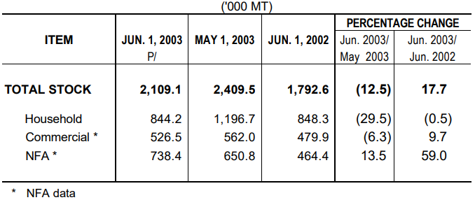 Table 1 Rice Stock as of June 1, 2003