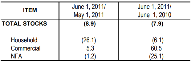 Table 1 Inventory Rice Stocks May 2011 and June 2010 and 2011