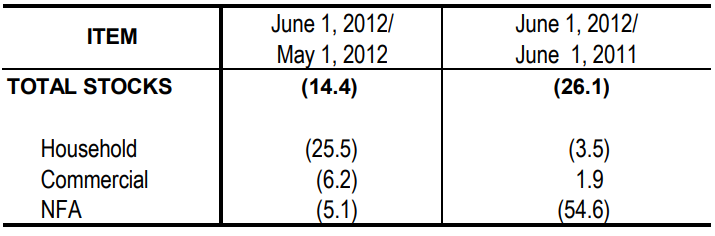 Table 1 Inventory Rice Stock May 2012 and June 2011 and 2012