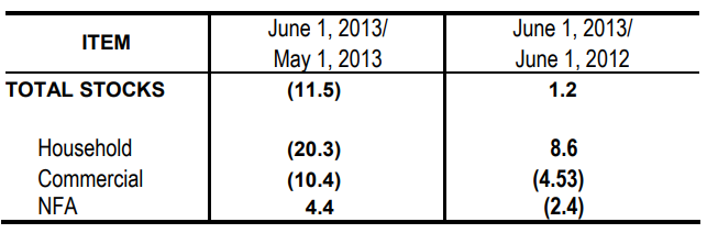 Table 1 Inventory Rice Stock May 2013 and June 2012 and 2013
