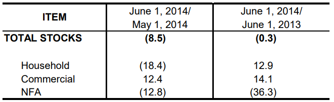 Table 1 Inventory Rice Stock June 2013, May 2014 and June2014