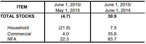 Table 1 Inventory Rice Stock June 2014, May 2015 and June 2015
