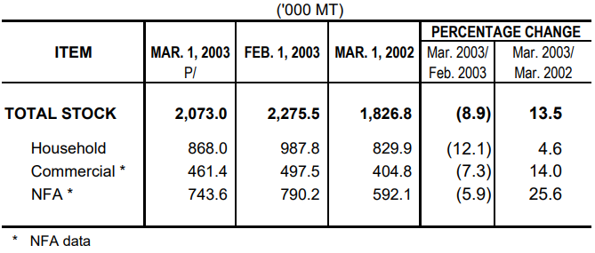 Table 1 Rice Stock as of March 1, 2003