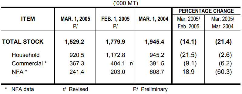 Table 1 Rice STock as of March 1, 2005