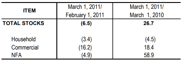 Table 1 Inventory Rice Stocks February 2011 and March 2010 and 2011
