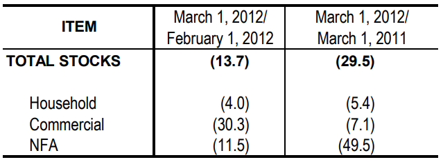 Table 1 Inventory Rice Stocks February 2012 and March 2011 and 2012