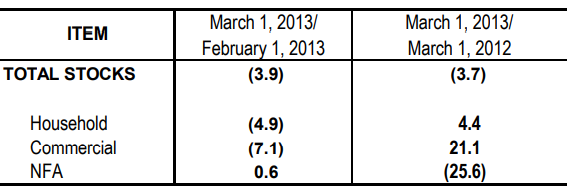  Table 1 Inventory Rice Stock February 2013 and March 2012 and 2013