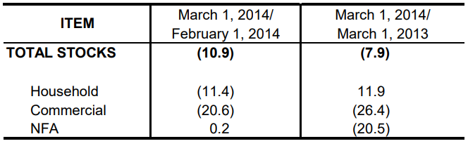 Table 1 Inventory Rice Stock March 2013, February 2014 and March 2014
