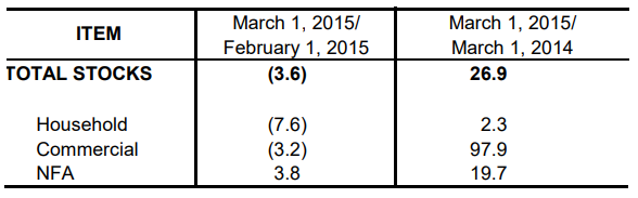 Table 1 Inventory Rice Stock March 2014, February 2015 and March 2015