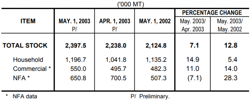 Table 1 Rice Stock as of May 1, 2003