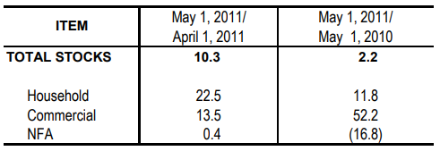 Table 1 Inventory Rice Stocks April 2011 and May 2010 and 2011