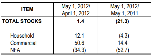 Table 1 Inventory Rice Stock April 2012 and May 2011 and 2012