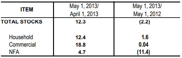 Table 1 Inventory Rice Stock April 2013 and May 2012 and 2013