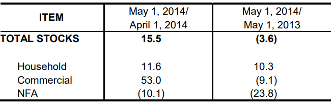 Table 1 Inventory Rice Stock May 2013, April 2014 and May 2014