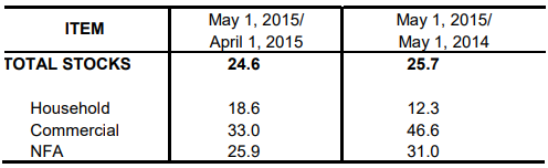 Table 1 Inventory Rice Stock May 2014, April 2015 and May 2015