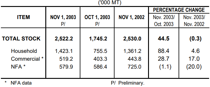 Table 1 Rice Stock as of November 1, 2003