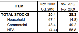 Table 1 Inventory Rice Stocks October 2010 and November 2009 and 2010