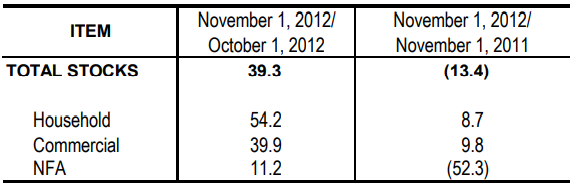Table 1 Inventory Rice Stock October 2012 and November 2011 and 2012