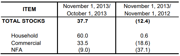 Table  1 Inventory Rice Stock November 2013 and October 2012 and 2013