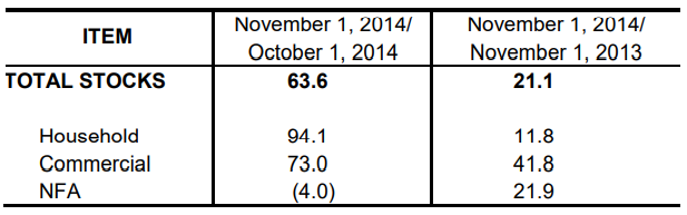 Table 1 Inventory Rice Stock November 2013, October 2014 and November 2014