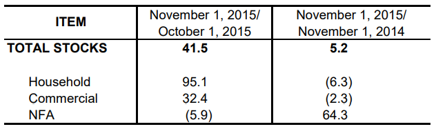 Table 1 Inventory Rice Stock November 2014, October  2015 and November 2015