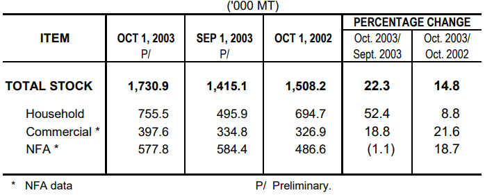 Table 1 Rice Stock as of October 1, 2003
