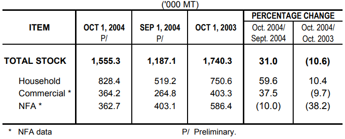 Table 1 Rice Stock as of October 1, 2004