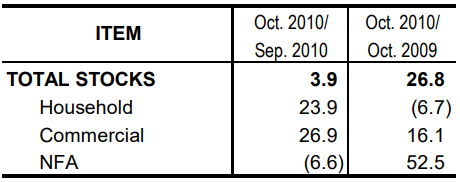 Table 1 Inventory Rice Stocks September 2010 and October 2009 and 2010