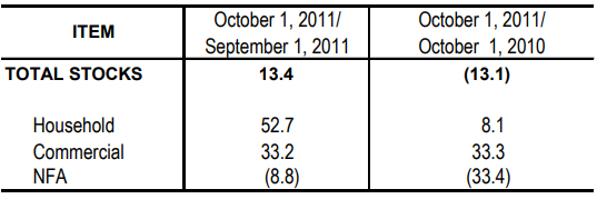 Table 1 Inventory Rice Stocks September 2011 and October 2010 and 2011
