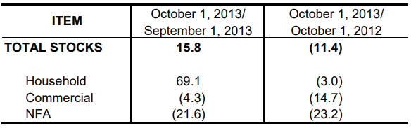 Table 1 Inventory Rice Stock October 2013 and 2012 and September 2013