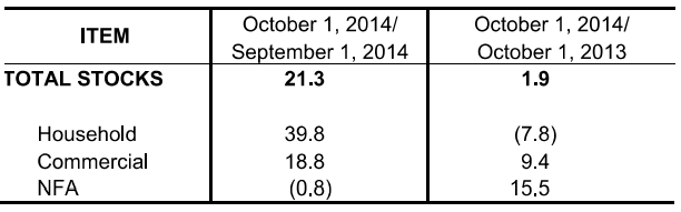 Table1 Inventory Rice Stock October 2013, September 2014 and October 2014