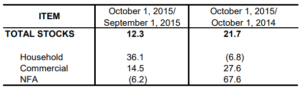 Table 1 Inventory Rice Stock October 2014, September 2015 and October 2015