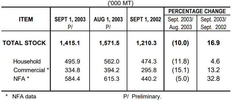 Table 1 Rice Stock as of September 1, 2003