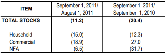 Table 1 Inventory Rice Stocks August 2011 and September 2010 and 2011