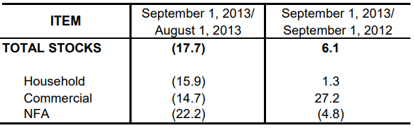 Table 1 Inventory Rice Stock September 2013 and August 2012 and 2013